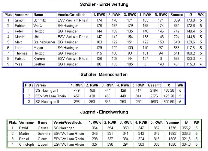 Ergebnisse vom Kreisjugendrundenwettkampf Lupi 2013